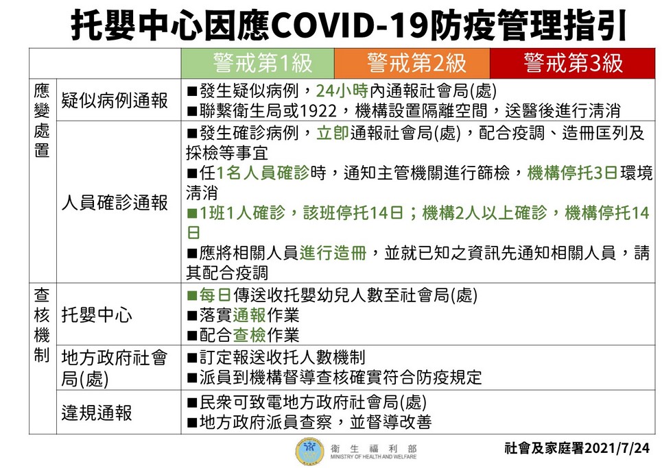 托嬰中心因應COVID-19 防疫管理指引